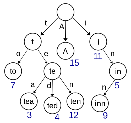 500px-trie_example-svg